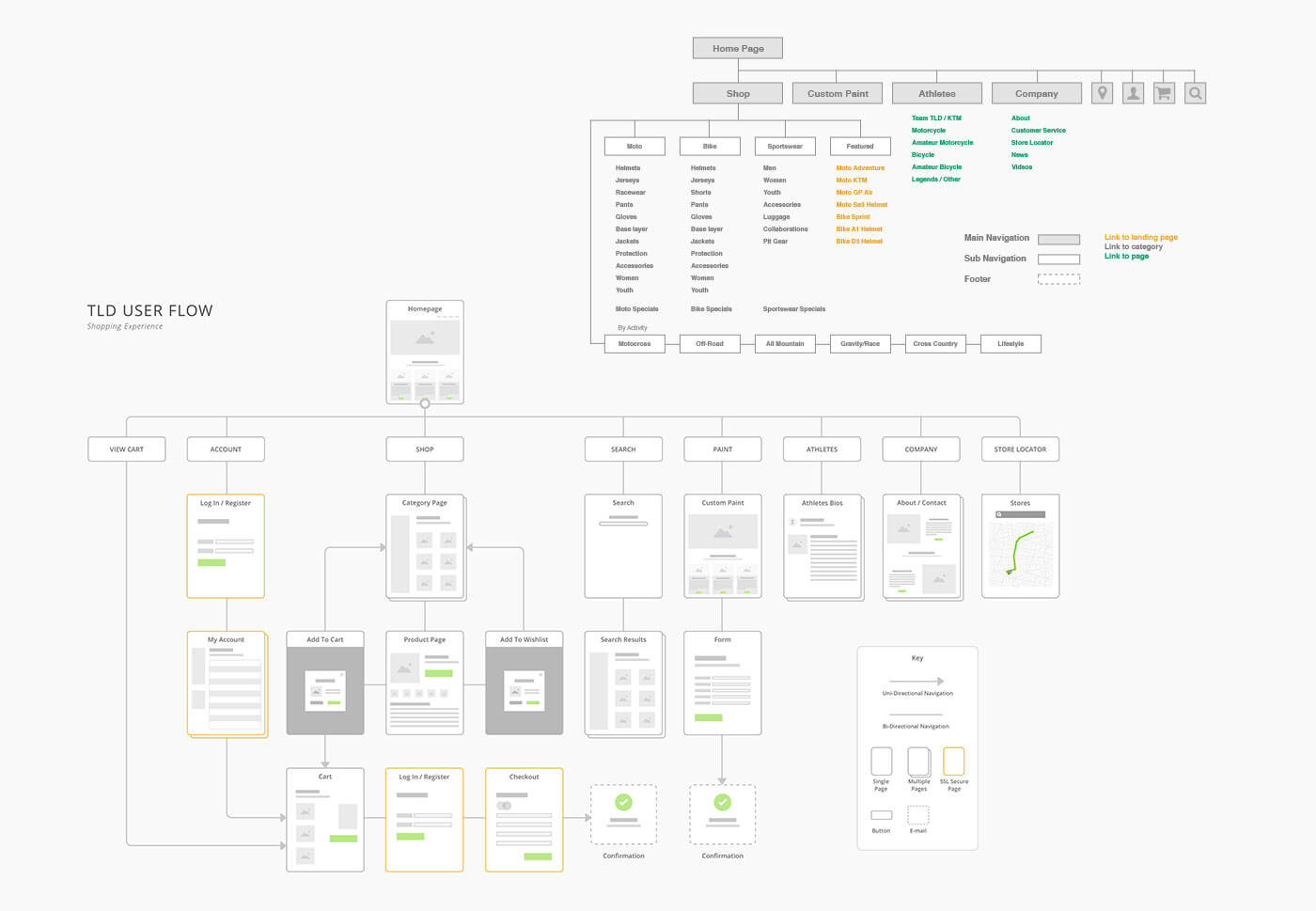 UX Design Information Architecture